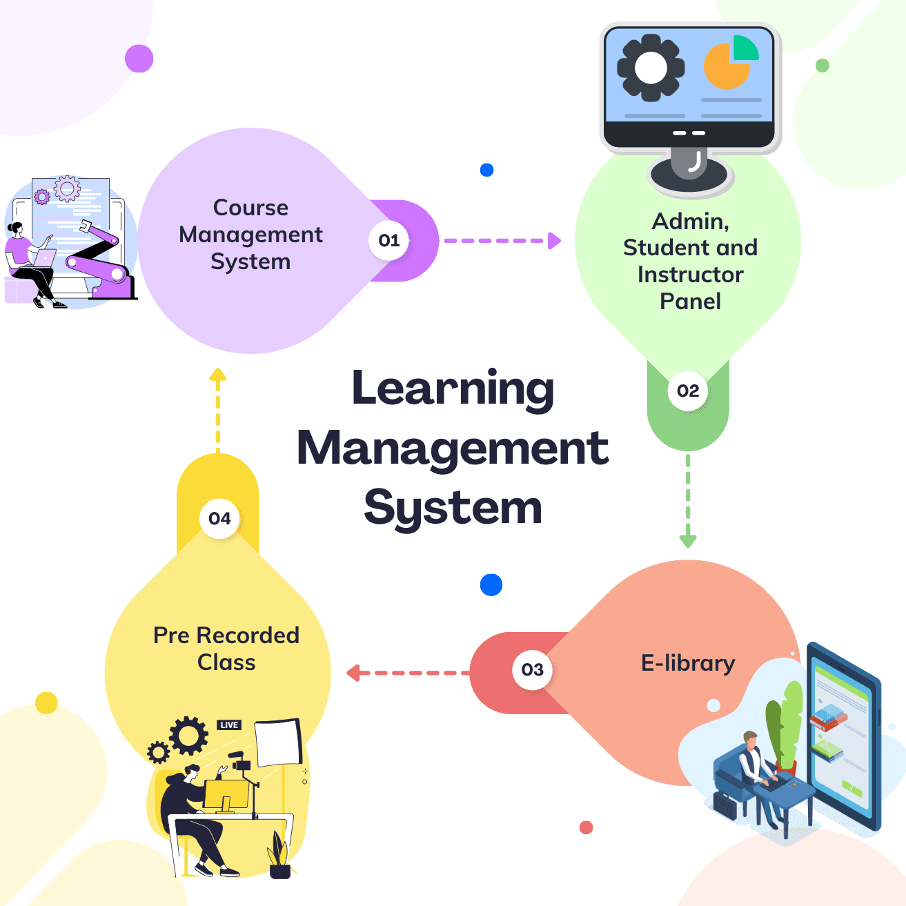 Learning management system — cloud learning platform for courses and certification
